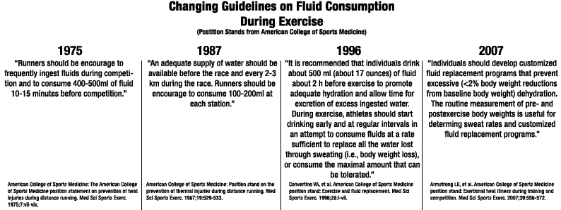 changing guidelines on fluid consumption during exercise changing guidelines on fluid consumption during exercise