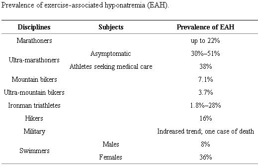 prevalence of exercise-associated hyponatremia prevalence of exercise-associated hyponatremia