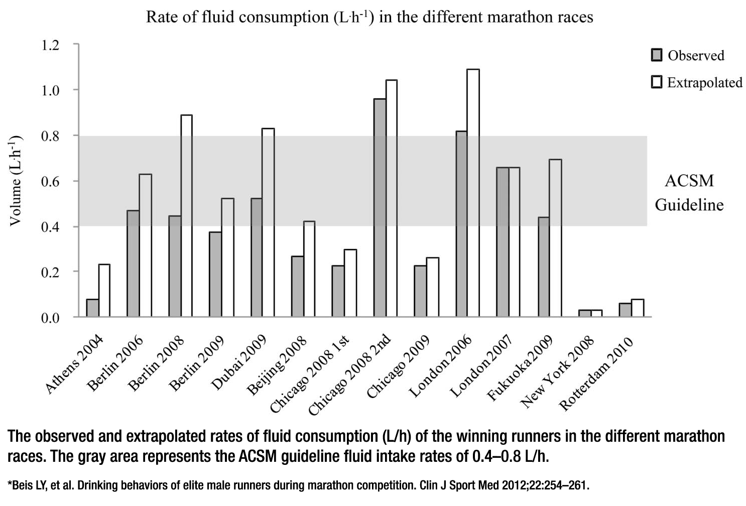 rates of fluid consumption in different marathon races rates of fluid consumption in different marathon races