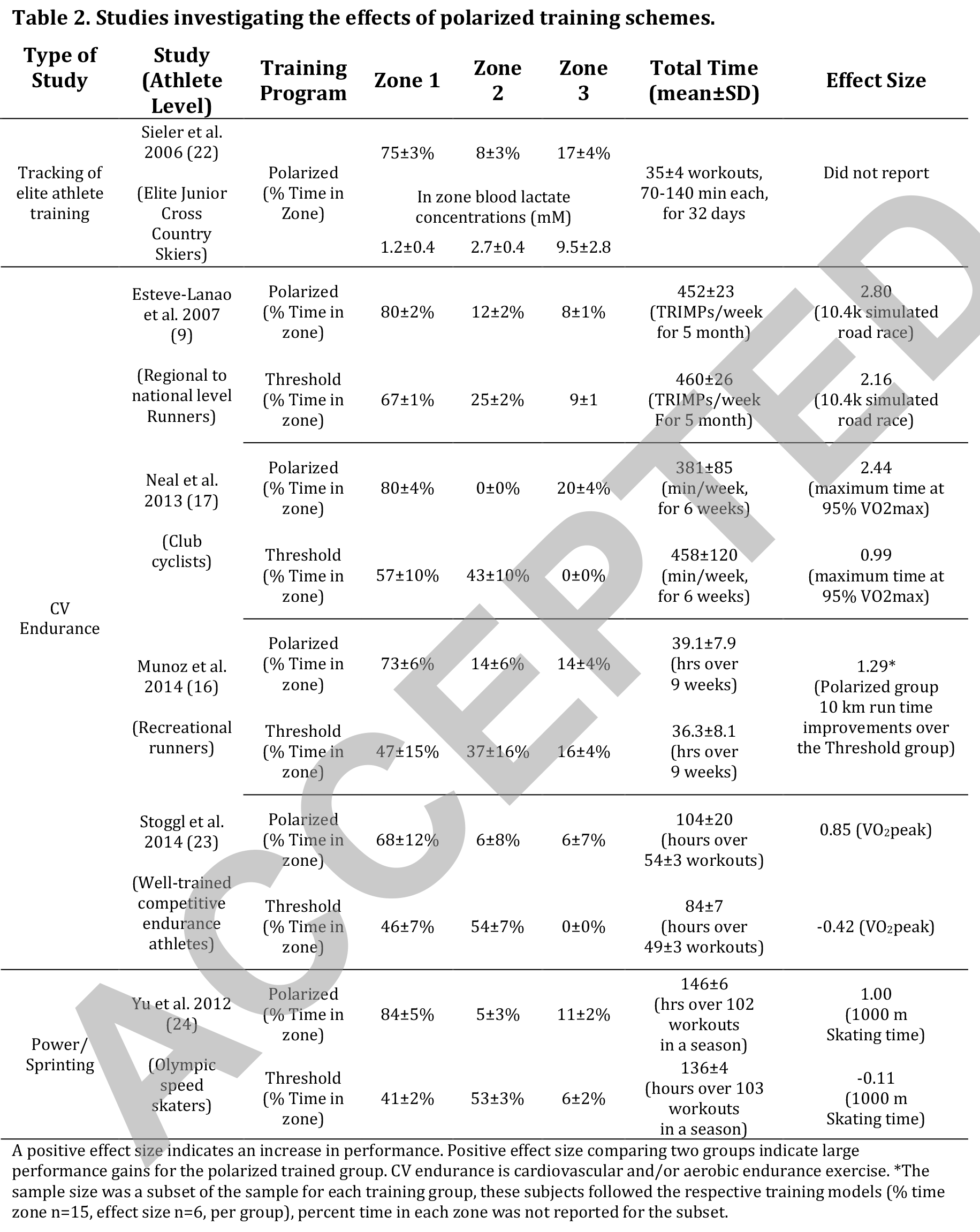 Studies-investigating-the-effects-of-polarised-training-schemes Studies-investigating-the-effects-of-polarised-training-schemes