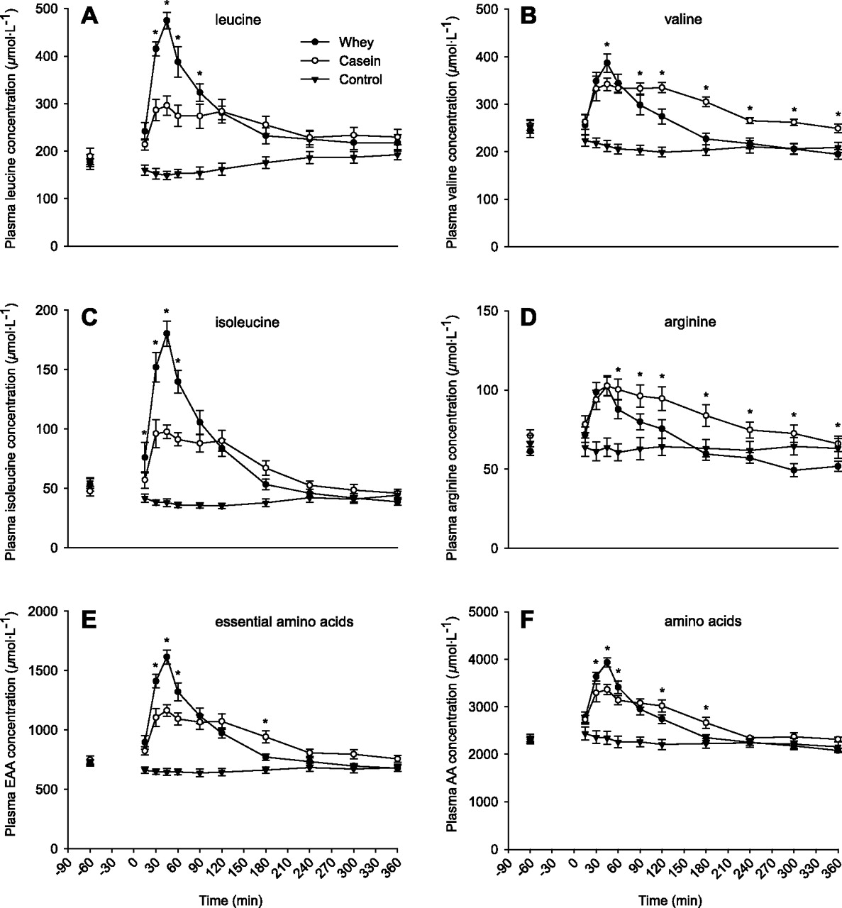 Plasma leucine concentration in whey vs calcium caseinate