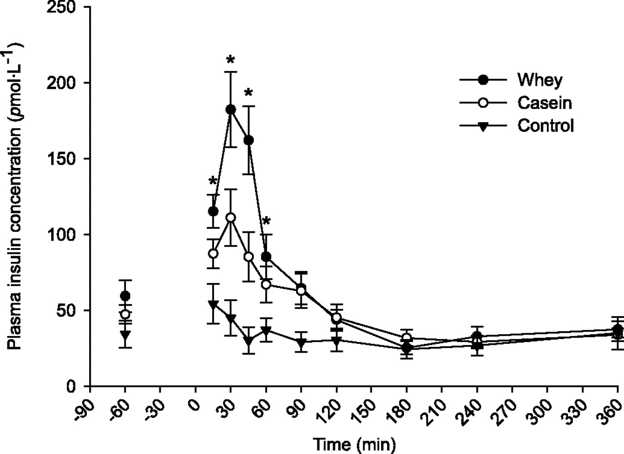 Plasma Insulin in Whey vs Calcium Caseinate