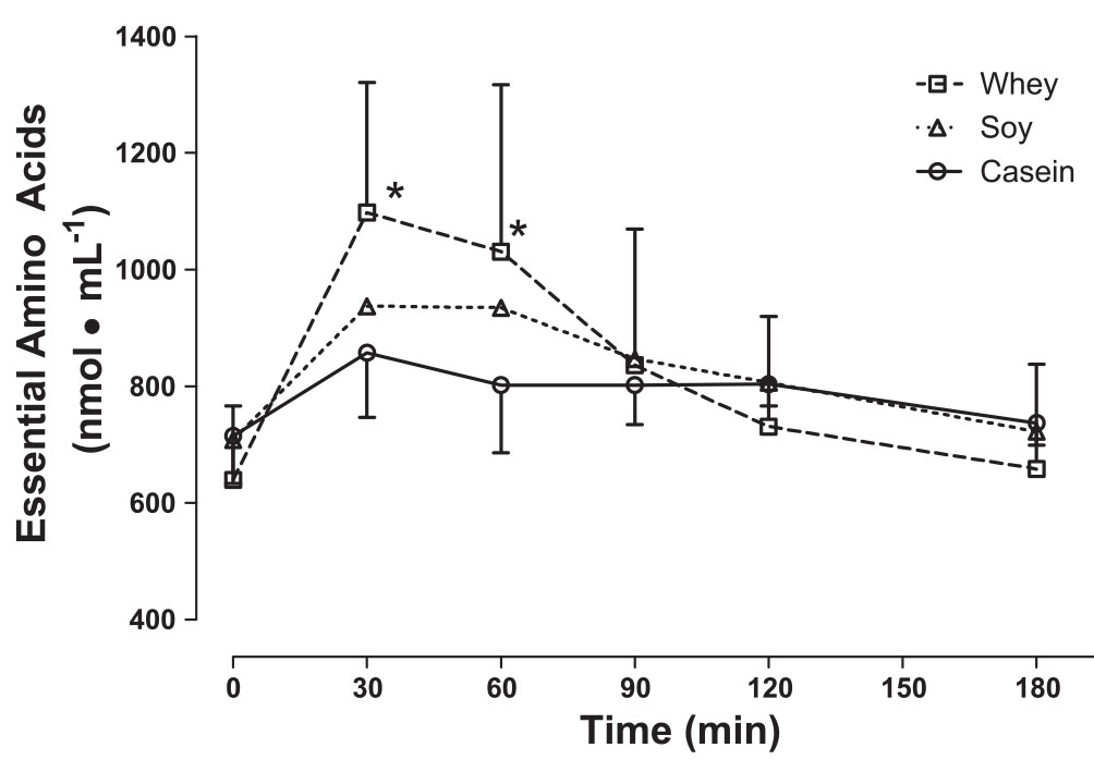Plasma EAA levels in Whey vs Soy vs Micellar Casein