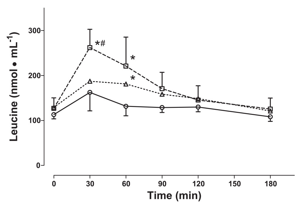 Plasma Leucine in Whey vs Soy vs Micellar Casein