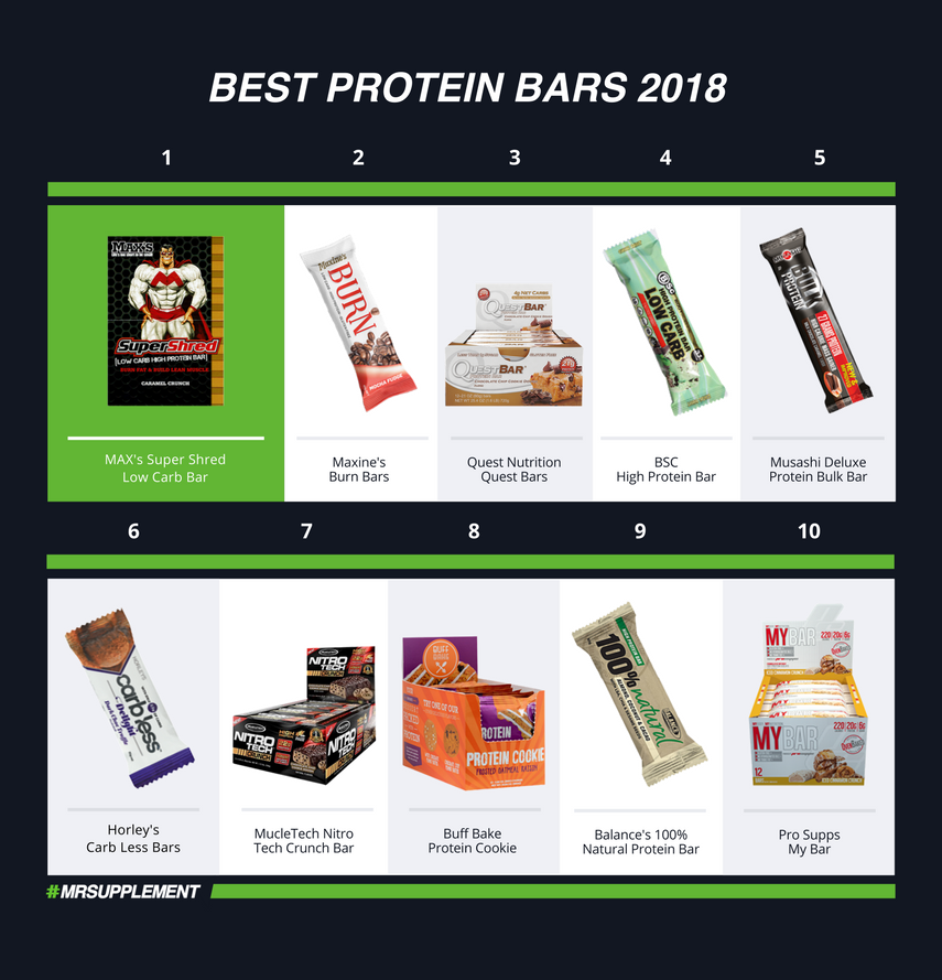 Top 10 Best Protein Bars & Snacks 2018 Mr Supplement