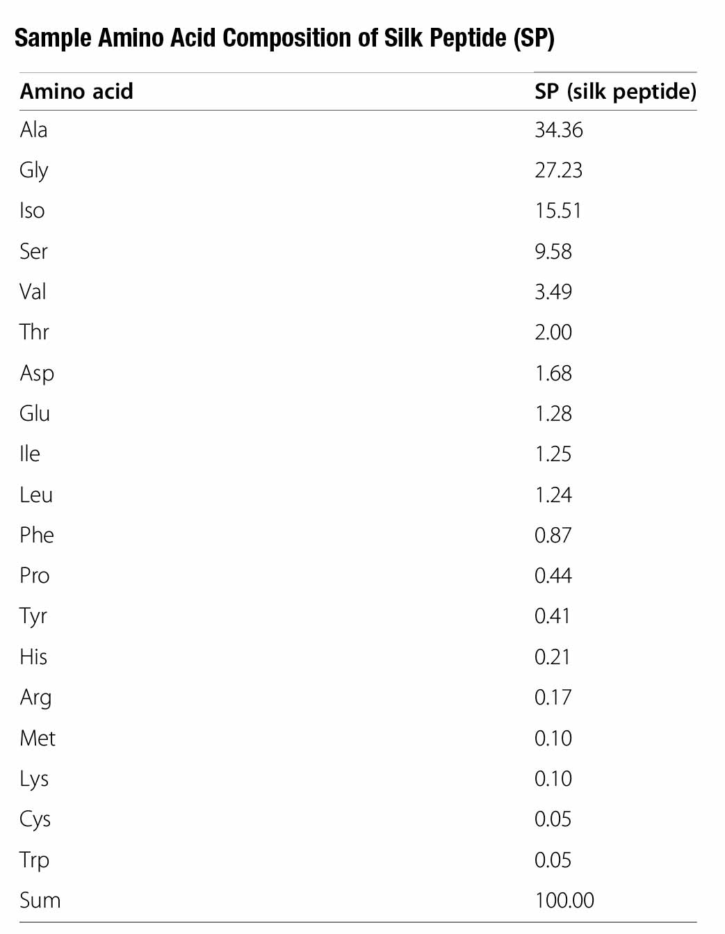 Silk Amino Acids (SAA)