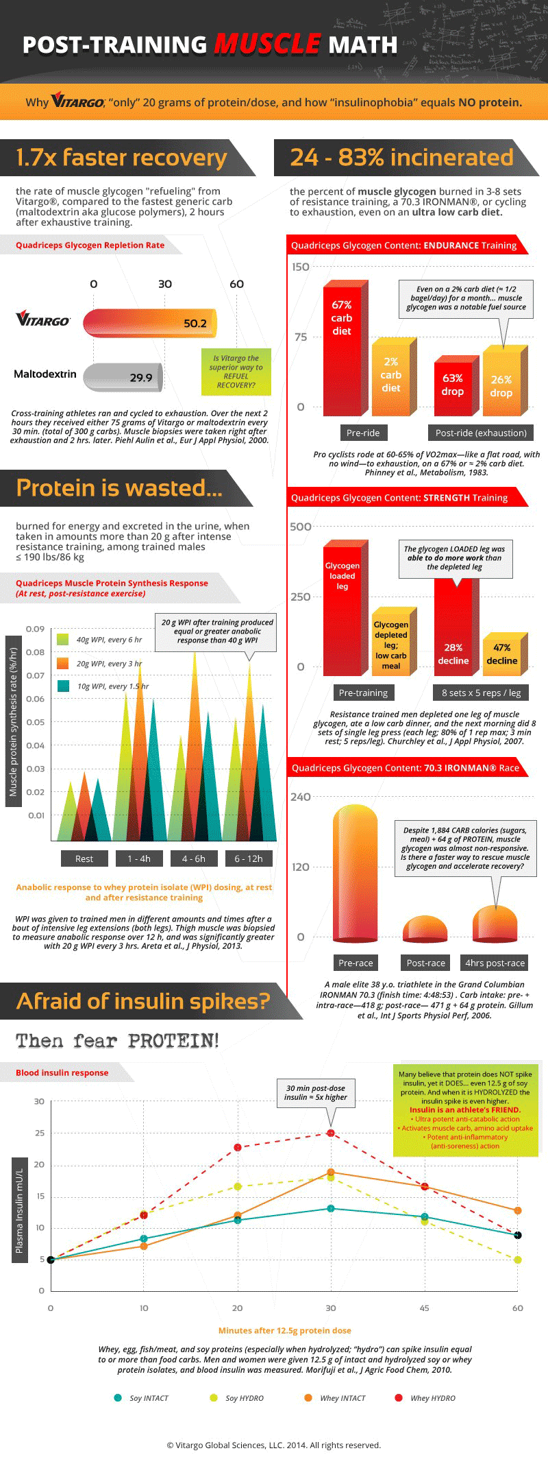 vitargo-post-infographic vitargo-post-infographic